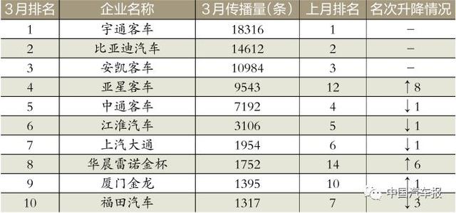 3月車企榜｜新車規(guī)劃電動(dòng)汽車打頭陣｜中國汽車報(bào)
