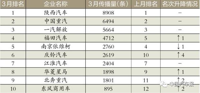 3月車企榜｜新車規(guī)劃電動(dòng)汽車打頭陣｜中國汽車報(bào)