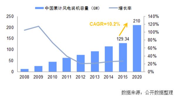 未來幾年中國(guó)風(fēng)電裝機(jī)容量、發(fā)電量及最低利用小時(shí)數(shù)預(yù)測(cè)