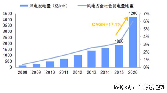 未來幾年中國(guó)風(fēng)電裝機(jī)容量、發(fā)電量及最低利用小時(shí)數(shù)預(yù)測(cè)