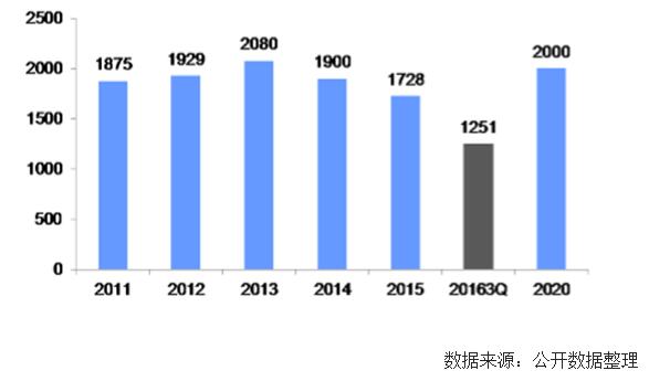 未來幾年中國(guó)風(fēng)電裝機(jī)容量、發(fā)電量及最低利用小時(shí)數(shù)預(yù)測(cè)