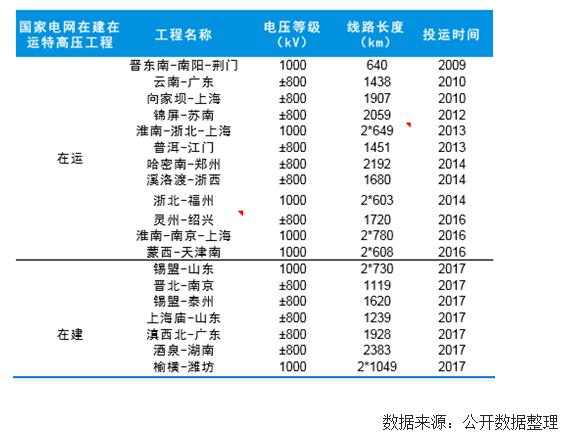 未來幾年中國(guó)風(fēng)電裝機(jī)容量、發(fā)電量及最低利用小時(shí)數(shù)預(yù)測(cè)