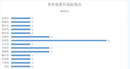 365萬千瓦！38個(gè)風(fēng)電項(xiàng)目！陜西 ＆ 山東2018年風(fēng)電開發(fā)建設(shè)方案公布！