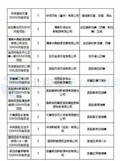 365萬千瓦！38個(gè)風(fēng)電項(xiàng)目！陜西 ＆ 山東2018年風(fēng)電開發(fā)建設(shè)方案公布！