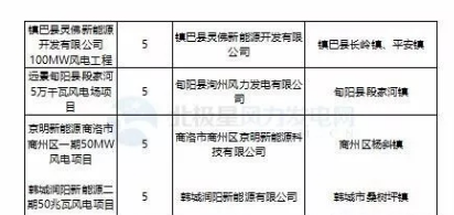 365萬千瓦！38個(gè)風(fēng)電項(xiàng)目！陜西 ＆ 山東2018年風(fēng)電開發(fā)建設(shè)方案公布！