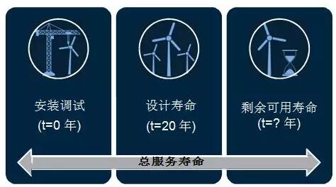 全球首個(gè)國(guó)家級(jí)風(fēng)電機(jī)組延壽標(biāo)準(zhǔn)發(fā)布！