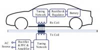 一文讀懂電動(dòng)汽車無線充電技術(shù)的<font color=