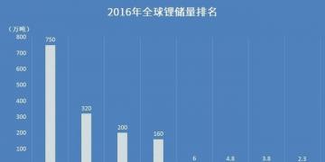 【盤(pán)點(diǎn)】哪個(gè)國(guó)家的鋰資源最豐富？