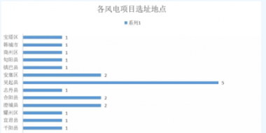 365萬千瓦！38個(gè)風(fēng)電項(xiàng)目！陜西 ＆ 山東2018年風(fēng)電開發(fā)建設(shè)方案公布！