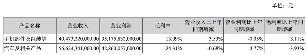 如何重拾“增長(zhǎng)動(dòng)能”？深度解析比亞迪財(cái)報(bào)