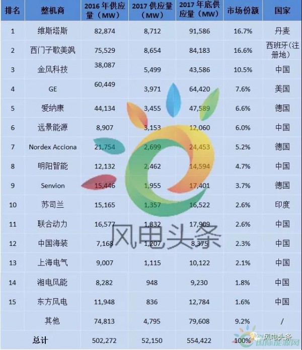 重磅！52.15GW!金風(fēng)、遠(yuǎn)景、明陽智能、聯(lián)合動力等8家企業(yè)入選2017年全球風(fēng)電整機(jī)商TOP15