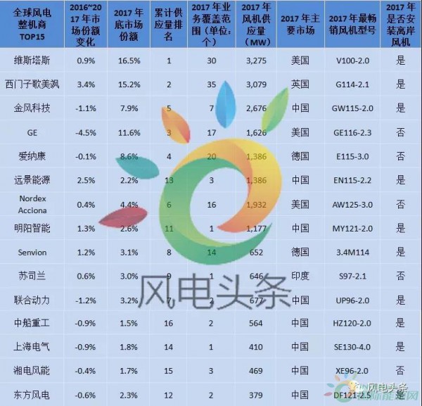 重磅！52.15GW!金風(fēng)、遠(yuǎn)景、明陽智能、聯(lián)合動力等8家企業(yè)入選2017年全球風(fēng)電整機(jī)商TOP15