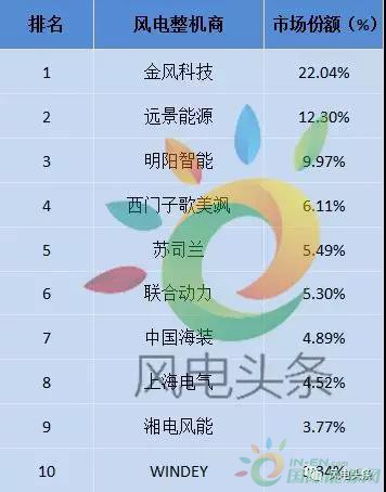 重磅！52.15GW!金風(fēng)、遠(yuǎn)景、明陽智能、聯(lián)合動力等8家企業(yè)入選2017年全球風(fēng)電整機(jī)商TOP15
