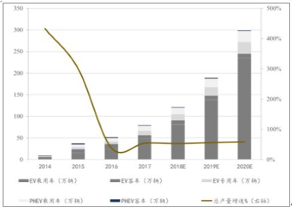 2018年中國動力鋰電池需求量預(yù)測分析