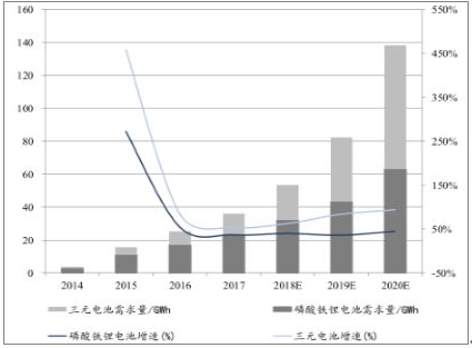 2018年中國動力鋰電池需求量預(yù)測分析