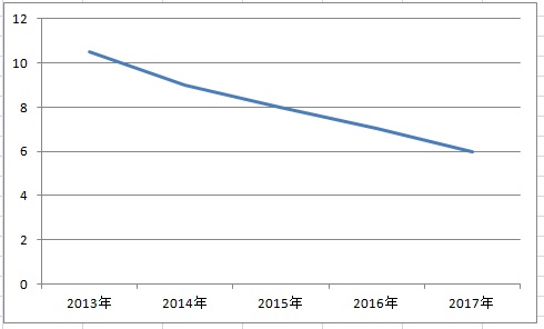 2018年電站收益哪家強(qiáng)？戶用光伏又笑了