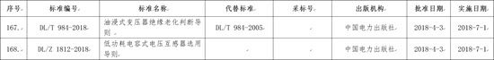 國家能源局批準(zhǔn)168項行業(yè)標(biāo)準(zhǔn)，光伏行業(yè)涉及3項