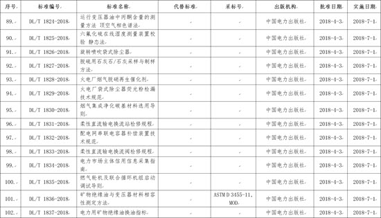 國家能源局批準(zhǔn)168項行業(yè)標(biāo)準(zhǔn)，光伏行業(yè)涉及3項