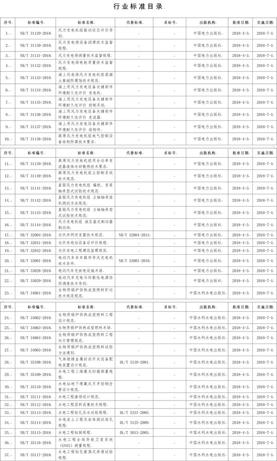 國家能源局批準(zhǔn)168項行業(yè)標(biāo)準(zhǔn)，光伏行業(yè)涉及3項