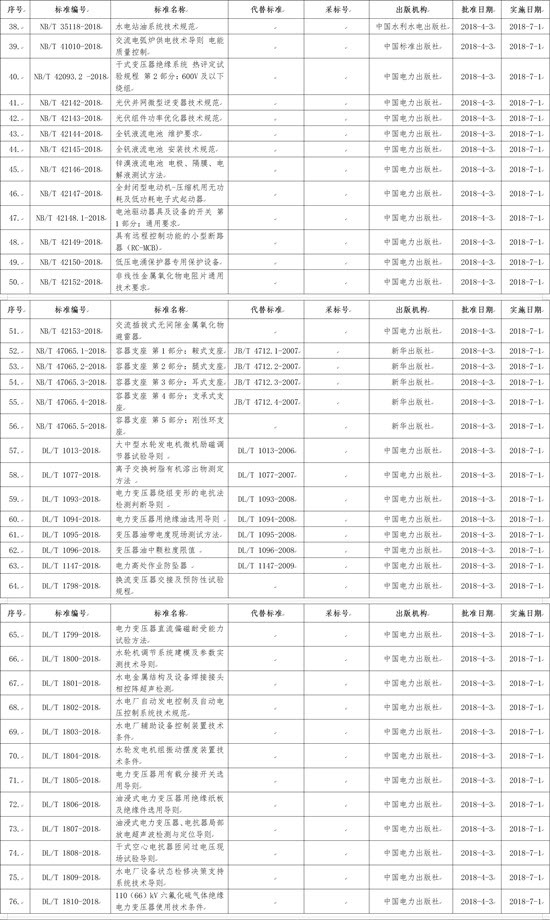 國家能源局批準(zhǔn)168項行業(yè)標(biāo)準(zhǔn)，光伏行業(yè)涉及3項