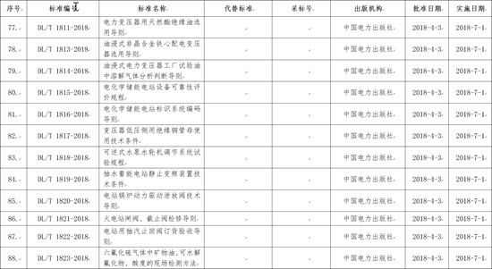 國家能源局批準(zhǔn)168項行業(yè)標(biāo)準(zhǔn)，光伏行業(yè)涉及3項