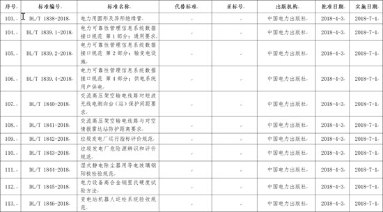 國家能源局批準(zhǔn)168項行業(yè)標(biāo)準(zhǔn)，光伏行業(yè)涉及3項
