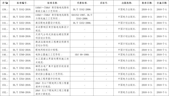 國家能源局批準(zhǔn)168項行業(yè)標(biāo)準(zhǔn)，光伏行業(yè)涉及3項
