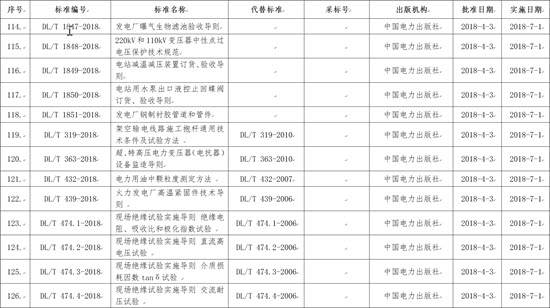 國家能源局批準(zhǔn)168項行業(yè)標(biāo)準(zhǔn)，光伏行業(yè)涉及3項