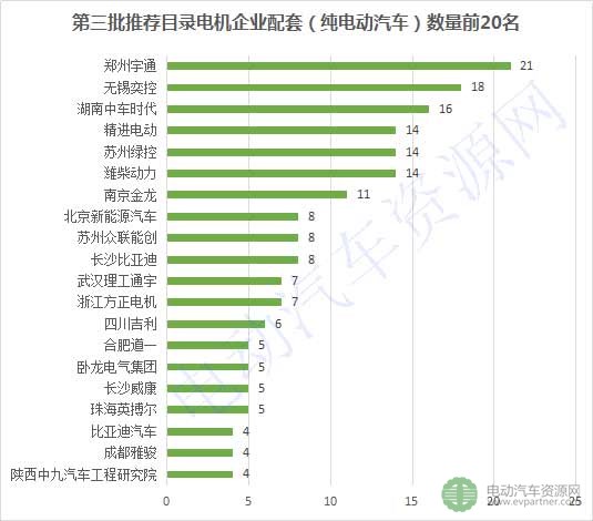 第3批推薦目錄配套電機(jī)企業(yè)排行榜出爐 ，84家企業(yè)搶市場(chǎng)