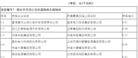 擺脫土地使用稅困擾 青海領(lǐng)跑者兩基地競標電價公布