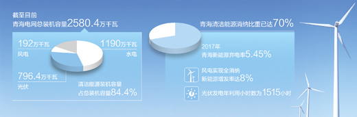 青海清潔能源裝機容量超八成，電力外送多個省份