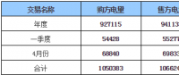 呼倫貝爾地區(qū)2018年年度、一季度、4月份交易結(jié)果
