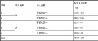 第三批技術(shù)領(lǐng)跑者長治基地招標(biāo)信息重磅出爐！