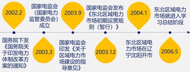 國(guó)內(nèi)外區(qū)域電力市場(chǎng)的發(fā)展、分析與建議