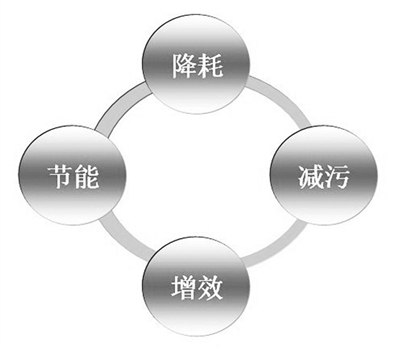 電解錳清潔生產(chǎn)審核推行近10年，企業(yè)逐步建立精細(xì)化管理體系