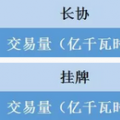 福建電力交易老用戶獲利2.98分/千瓦時 新用戶價差幾何？