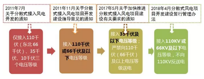 政策解讀｜分散式風電紅利落地：試水核準承諾制、優(yōu)先獲得補貼