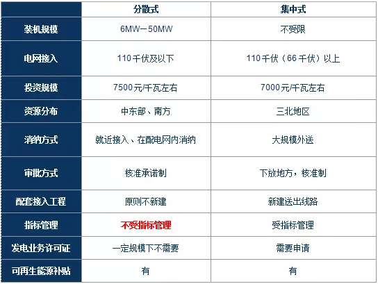 政策解讀｜分散式風電紅利落地：試水核準承諾制、優(yōu)先獲得補貼