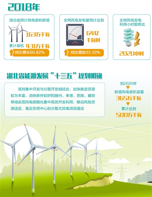 湖北：“追風(fēng)逐電”培育新動(dòng)能 —2020年新投產(chǎn)300萬(wàn)千瓦風(fēng)電，再生能源產(chǎn)業(yè)高速發(fā)