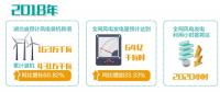 湖北：“追風(fēng)逐電”培育新動能 —2020年新投產(chǎn)300萬千瓦風(fēng)電，再生能源產(chǎn)業(yè)高速發(fā)