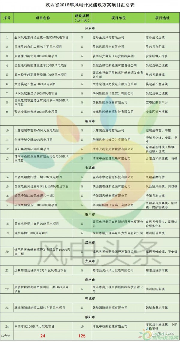 24個(gè)項(xiàng)目、1.25GW！陜西省公布2018年風(fēng)電開發(fā)建設(shè)方案?。ǜ巾?xiàng)目清單）