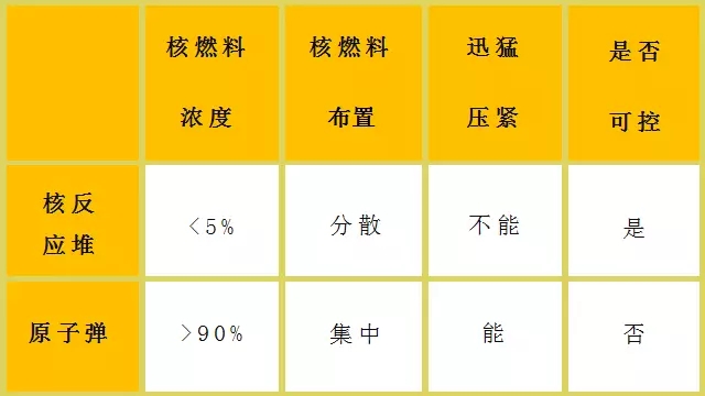 核電站會像原子彈一樣爆炸？吃碘鹽能防輻射？誤會大了！