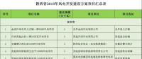 24個項目、1.25GW！陜西省公布2018年風(fēng)電開發(fā)建設(shè)方案！（附項目清單）