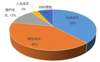 風(fēng)電降成本迫在眉睫，行業(yè)企業(yè)使出了哪些“黑科技”?