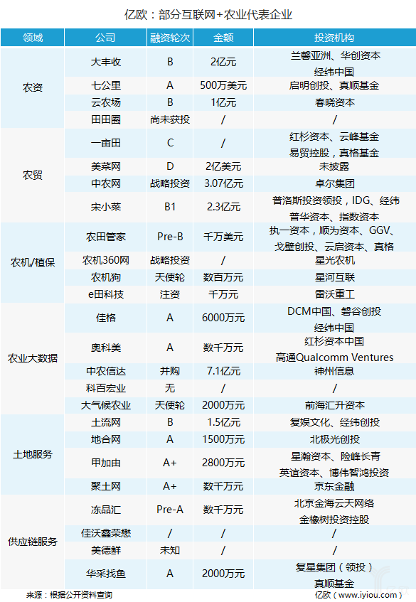 中央1號(hào)文件后，萬(wàn)億互聯(lián)網(wǎng)+農(nóng)業(yè)市場(chǎng)正迎來(lái)爆發(fā)？