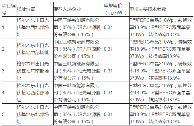 青海格爾木、德令哈光伏領跑者基地評優(yōu)結果出爐