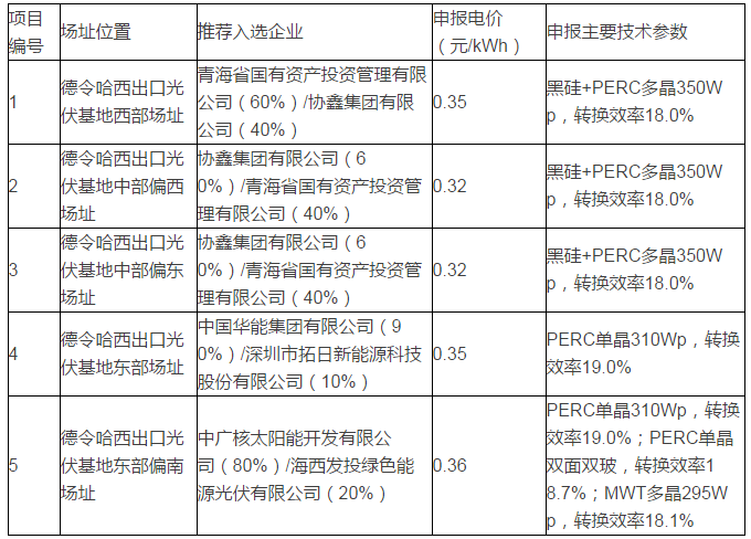 青海格爾木、德令哈光伏領跑者基地評優(yōu)結果出爐