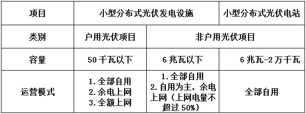 告別野蠻生長 分布式光伏要變天！