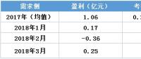 虧轉(zhuǎn)盈？廣東3月售電公司盈利0.25億！