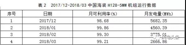 月可利用率99.26%，月均利用小時數(shù)417h——海上風(fēng)電，自主品牌大有可為